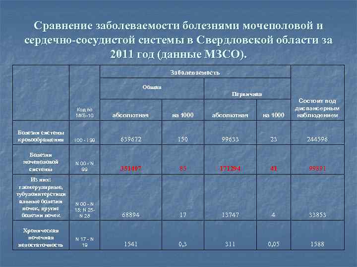Сравнение заболеваемости болезнями мочеполовой и сердечно-сосудистой системы в Свердловской области за 2011 год (данные