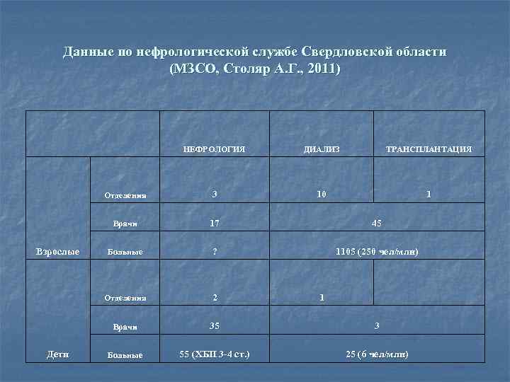Данные по нефрологической службе Свердловской области (МЗСО, Столяр А. Г. , 2011) НЕФРОЛОГИЯ ДИАЛИЗ