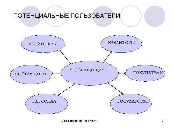 ПОТЕНЦИАЛЬНЫЕ ПОЛЬЗОВАТЕЛИ КРЕДИТОРЫ АКЦИОНЕРЫ ПОСТАВЩИКИ УПРАВЛЯЮЩИЕ ПЕРСОНАЛ ПОКУПАТЕЛИ ГОСУДАРСТВО Анализ финансовой отчетности 10 
