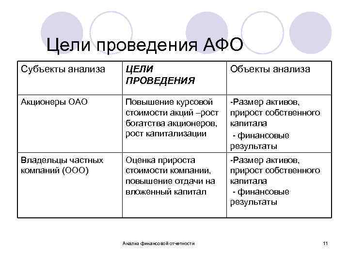 Цели проведения АФО Субъекты анализа ЦЕЛИ ПРОВЕДЕНИЯ Объекты анализа Акционеры ОАО Повышение курсовой стоимости