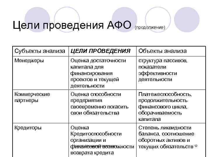 Цели проведения АФО (продолжение) Субъекты анализа ЦЕЛИ ПРОВЕДЕНИЯ Объекты анализа Менеджеры Оценка достаточности капитала