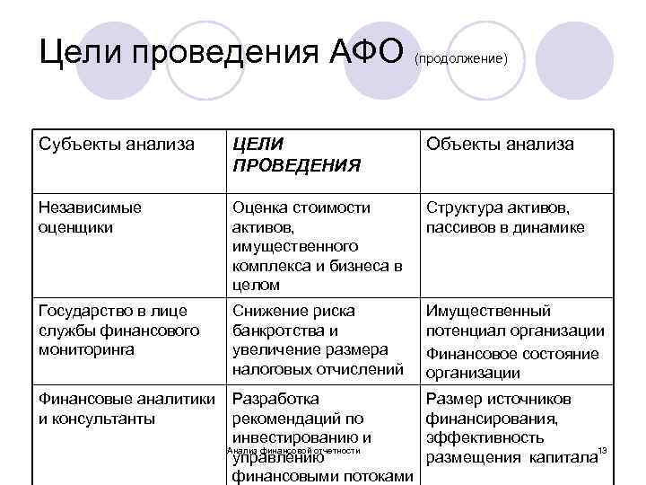 Цели проведения АФО (продолжение) Субъекты анализа ЦЕЛИ ПРОВЕДЕНИЯ Объекты анализа Независимые оценщики Оценка стоимости