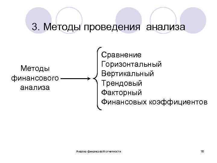 3. Методы проведения анализа Методы финансового анализа Сравнение Горизонтальный Вертикальный Трендовый Факторный Финансовых коэффициентов
