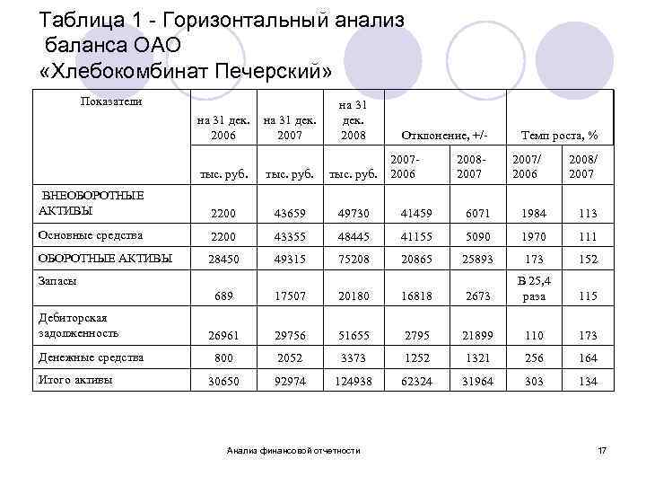 Таблица 1 - Горизонтальный анализ баланса ОАО «Хлебокомбинат Печерский» Показатели на 31 дек. 2006