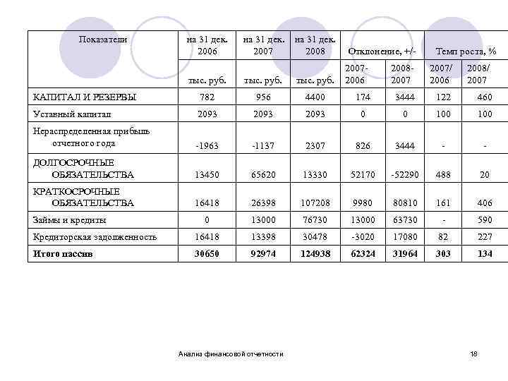 Показатели на 31 дек. 2006 на 31 дек. 2007 2008 Отклонение, +/- Темп роста,