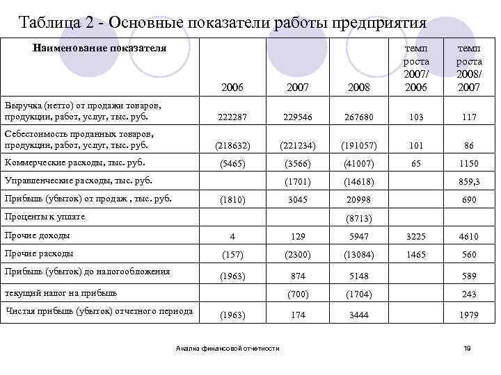 Таблица 2 - Основные показатели работы предприятия Наименование показателя 2006 2007 2008 темп роста