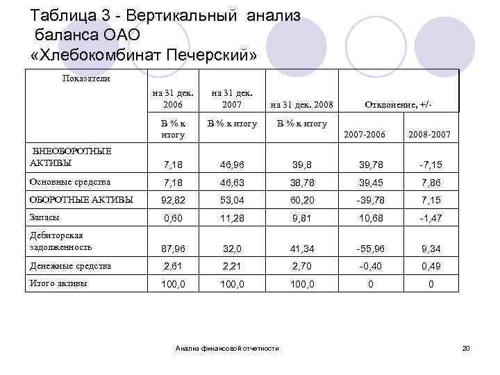 Таблица 3 - Вертикальный анализ баланса ОАО «Хлебокомбинат Печерский» Показатели на 31 дек. 2006