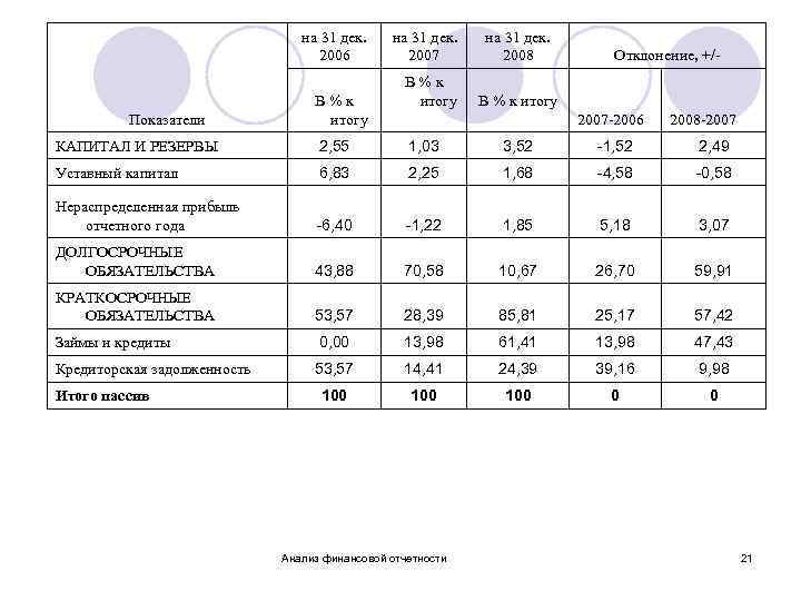 на 31 дек. 2006 Показатели В % к итогу на 31 дек. 2007 на