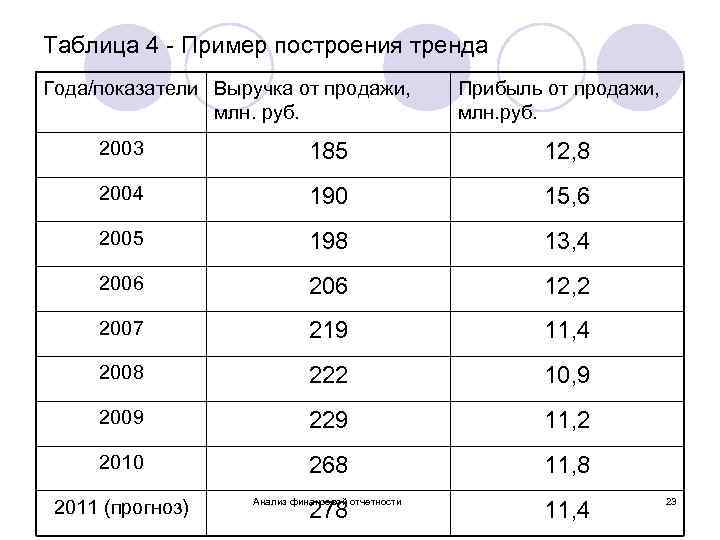 Таблица 4 - Пример построения тренда Года/показатели Выручка от продажи, млн. руб. Прибыль от