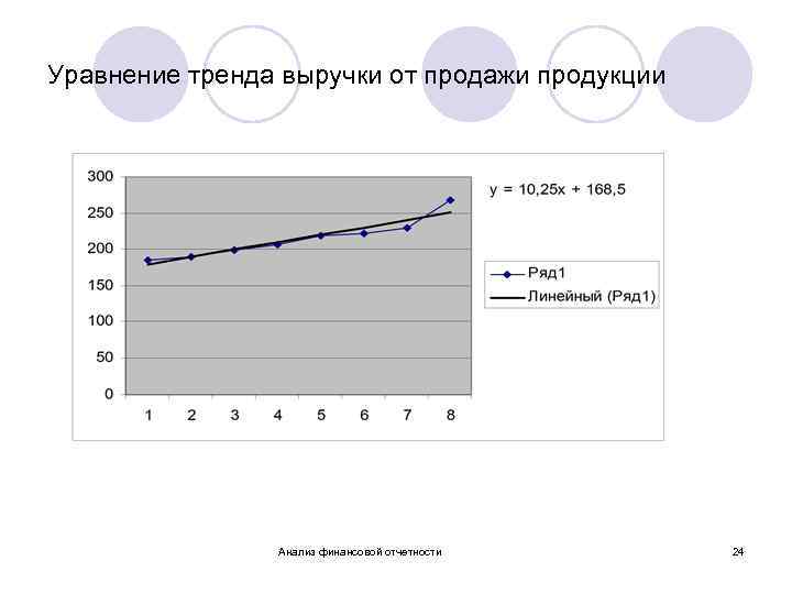 Уравнение тренда выручки от продажи продукции Анализ финансовой отчетности 24 