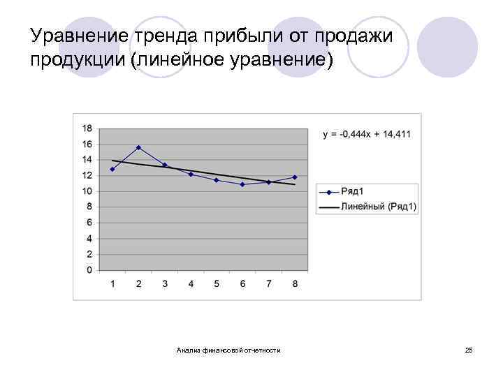 Уравнение тренда прибыли от продажи продукции (линейное уравнение) Анализ финансовой отчетности 25 