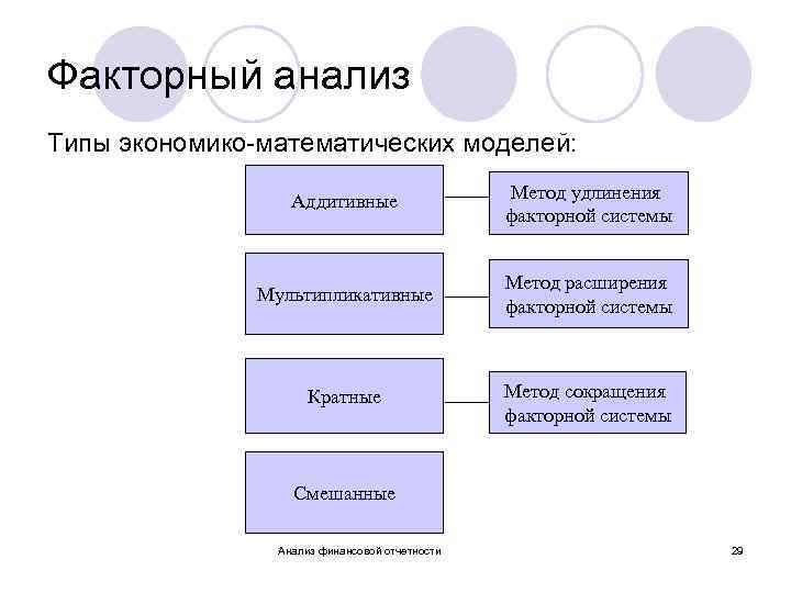 Факторный анализ Типы экономико-математических моделей: Аддитивные Метод удлинения факторной системы Мультипликативные Метод расширения факторной