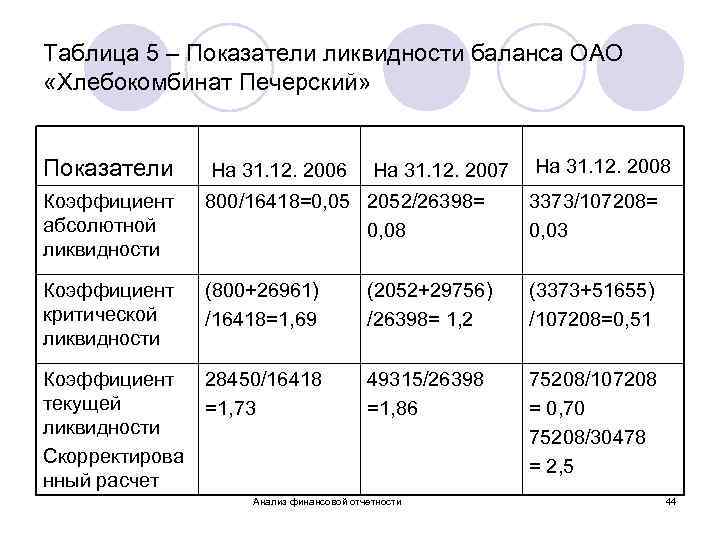 Таблица 5 – Показатели ликвидности баланса ОАО «Хлебокомбинат Печерский» Показатели На 31. 12. 2006
