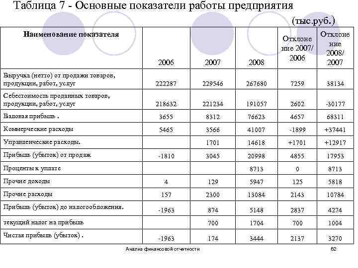 Таблица 7 - Основные показатели работы предприятия (тыс. руб. ) Наименование показателя Отклоне ние