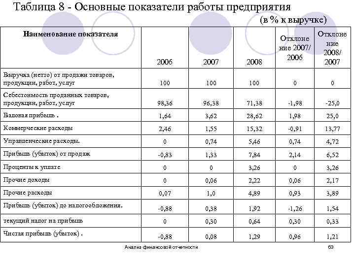 Таблица 8 - Основные показатели работы предприятия (в % к выручке) Наименование показателя Отклоне