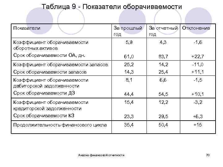 Таблица 9 - Показатели оборачиваемости Показатели За прошлый год За отчетный Отклонение год Коэффициент