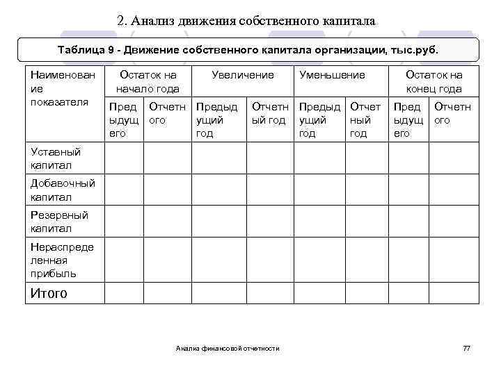 2. Анализ движения собственного капитала Таблица 9 - Движение собственного капитала организации, тыс. руб.