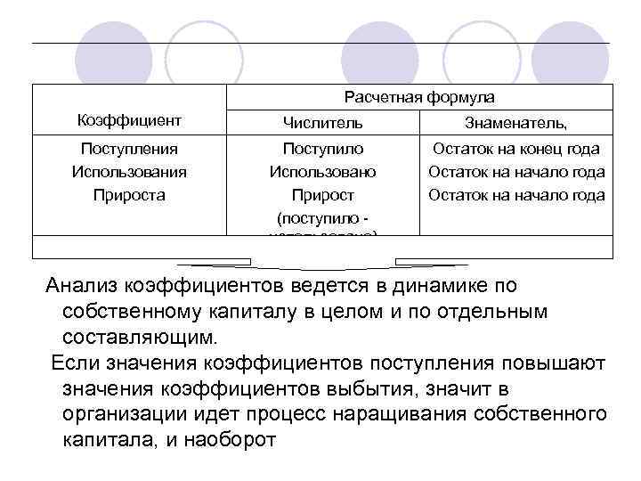 Расчетная формула Коэффициент Числитель Знаменатель, Поступления Использования Прироста Поступило Использовано Прирост (поступило использовано) Остаток