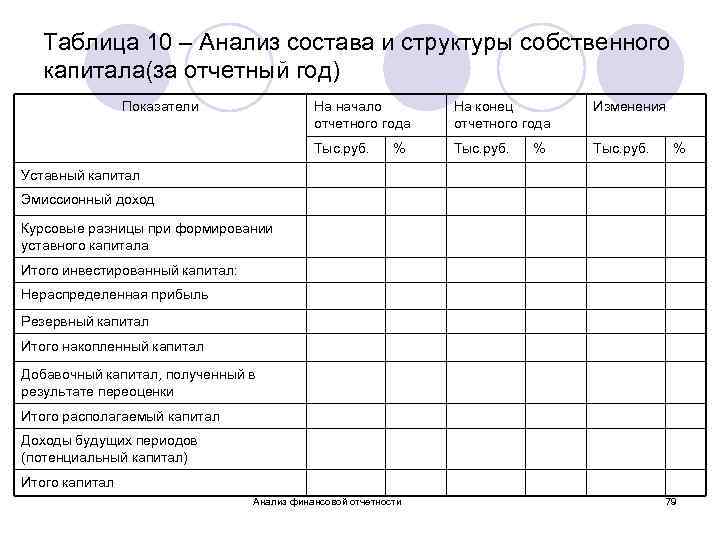 Таблица 10 – Анализ состава и структуры собственного капитала(за отчетный год) Показатели На начало