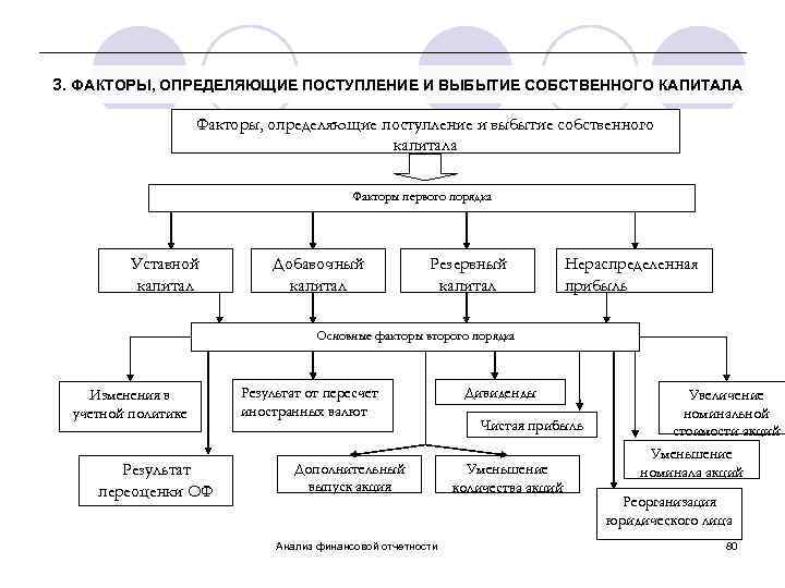 3. ФАКТОРЫ, ОПРЕДЕЛЯЮЩИЕ ПОСТУПЛЕНИЕ И ВЫБЫТИЕ СОБСТВЕННОГО КАПИТАЛА Факторы, определяющие поступление и выбытие собственного