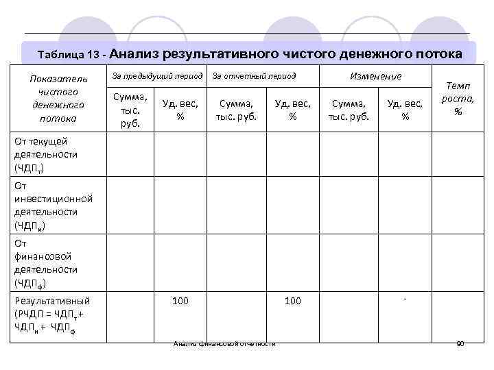 Таблица 13 - Анализ Показатель чистого денежного потока результативного чистого денежного потока За предыдущий