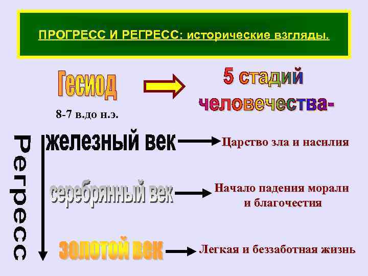 ПРОГРЕСС И РЕГРЕСС: исторические взгляды. 8 -7 в. до н. э. Царство зла и