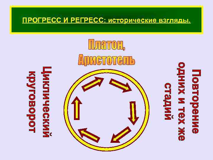 ПРОГРЕСС И РЕГРЕСС: исторические взгляды. 