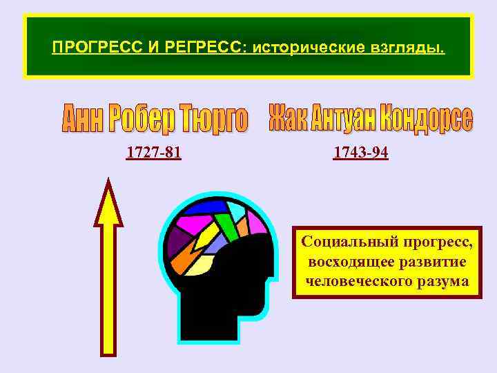 ПРОГРЕСС И РЕГРЕСС: исторические взгляды. 1727 -81 1743 -94 Социальный прогресс, восходящее развитие человеческого