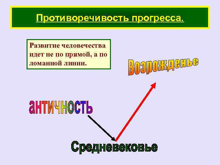 Противоречивость прогресса. Развитие человечества идет не по прямой, а по ломанной линии. 