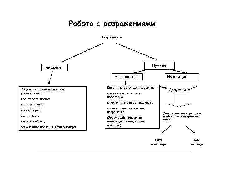 Работа с возражениями Возражения Нужные Ненастоящие Создаются самим продавцом: (личностные) плохая организация преувеличение высокомерие