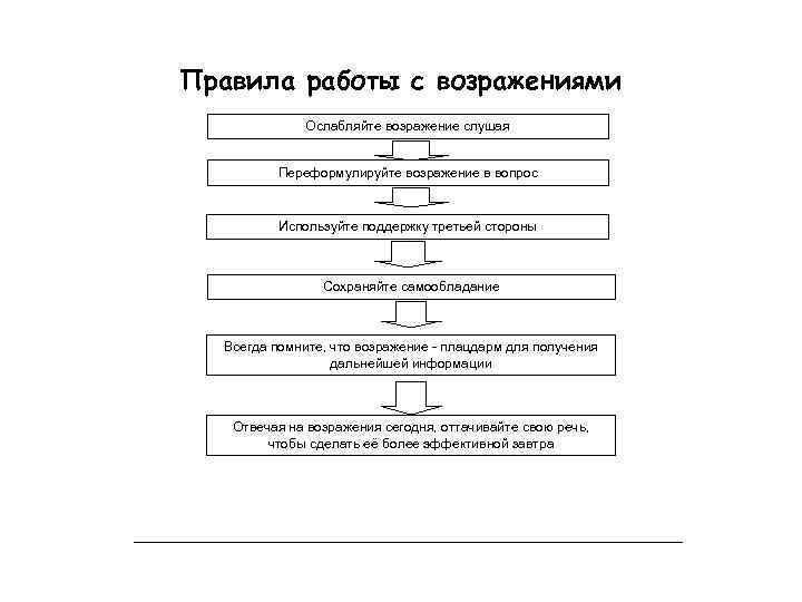 Правила работы с возражениями Ослабляйте возражение слушая Переформулируйте возражение в вопрос Используйте поддержку третьей