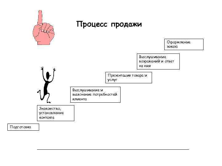 Процесс продажи Оформление заказа Выслушивание возражений и ответ на них Презентация товара и услуг