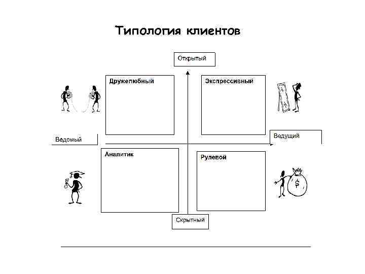 Типология клиентов 