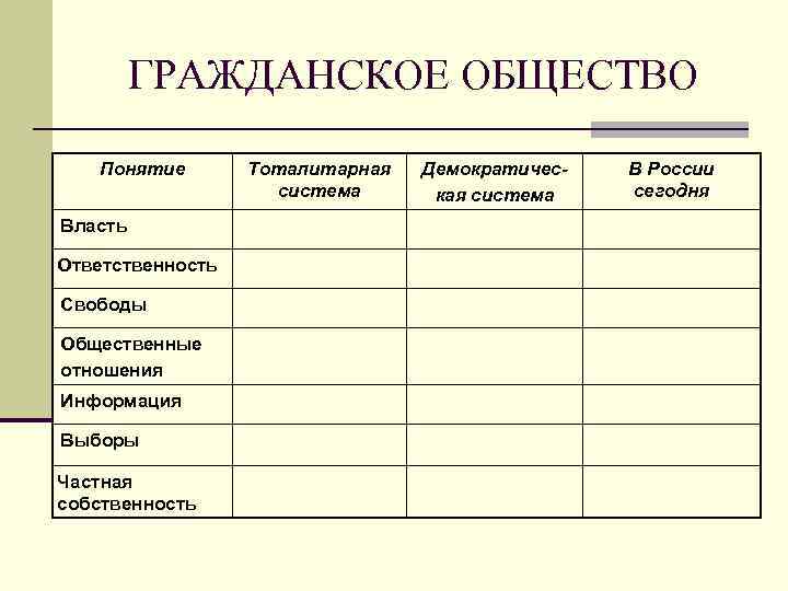 ГРАЖДАНСКОЕ ОБЩЕСТВО Понятие Власть Ответственность Свободы Общественные отношения Информация Выборы Частная собственность Тоталитарная система