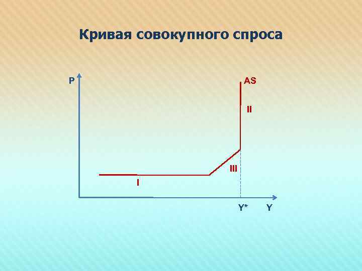 Кривая совокупного спроса P AS II I Y* Y 