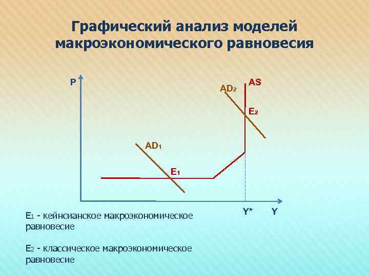 Графический анализ моделей макроэкономического равновесия P AD 2 AS E 2 AD 1 E