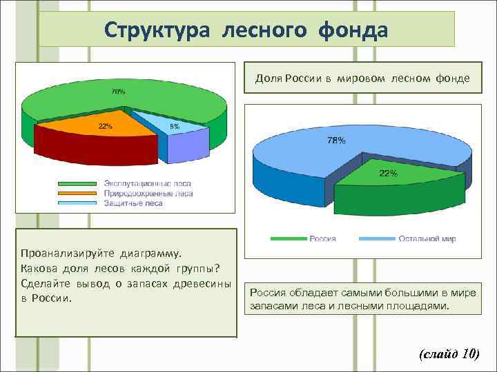 Структура лесного фонда Доля России в мировом лесном фонде Проанализируйте диаграмму. Какова доля лесов