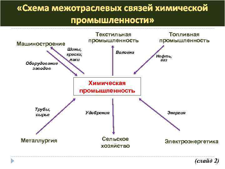 Тема межотраслевые комплексы