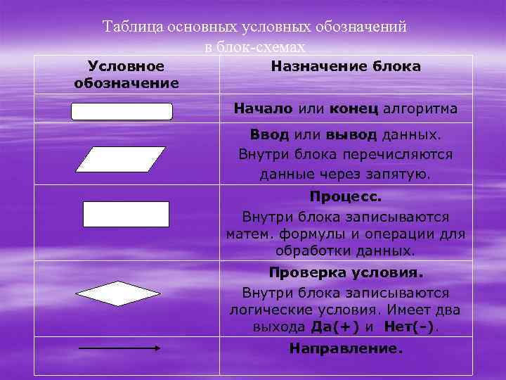 Таблица основных условных обозначений в блок-схемах Условное обозначение Назначение блока Начало или конец алгоритма