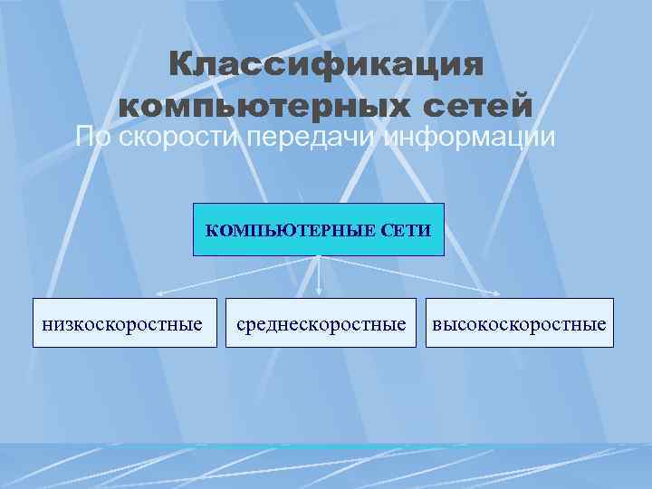 Классификация компьютерных сетей По скорости передачи информации КОМПЬЮТЕРНЫЕ СЕТИ низкоскоростные среднескоростные высокоскоростные 