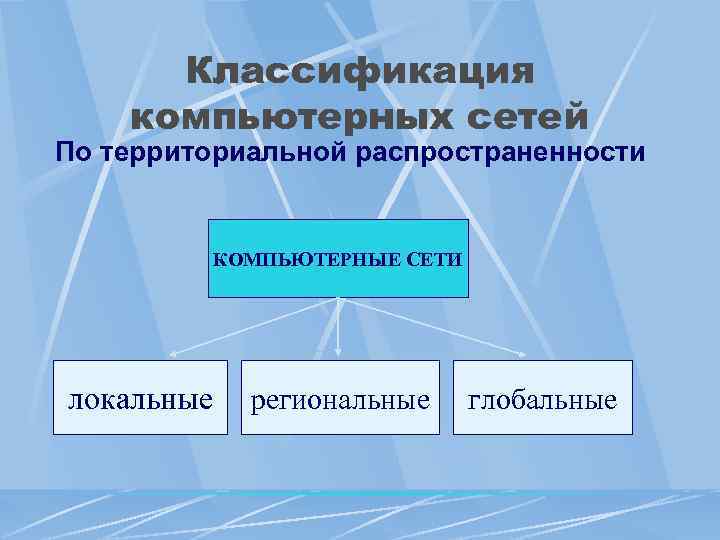 Классификация компьютерных сетей По территориальной распространенности КОМПЬЮТЕРНЫЕ СЕТИ локальные региональные глобальные 