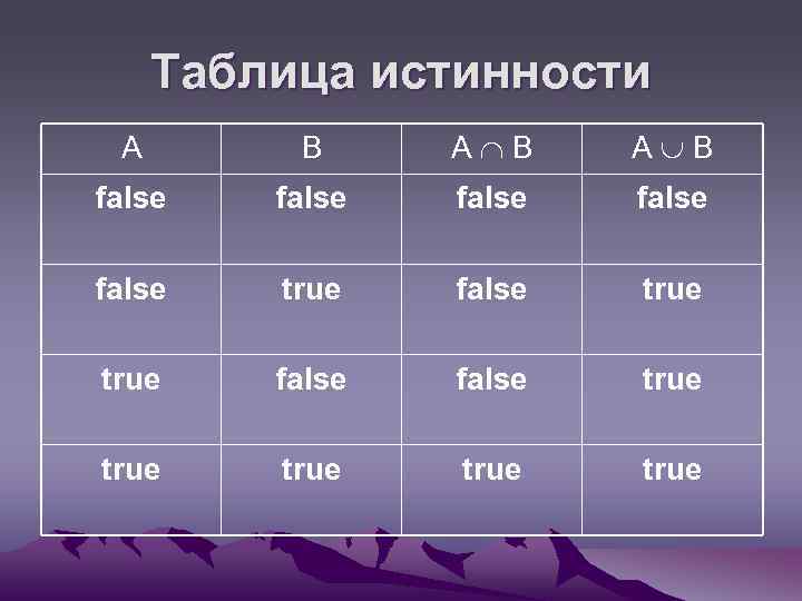 Таблица истинности A B A B false false true true true 