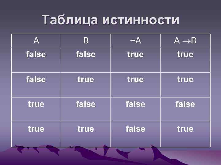 Таблица true false. True or false таблица. True false Информатика. True or false таблица java.
