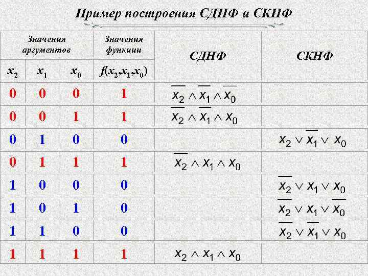 Пример построения СДНФ и СКНФ Значения аргументов Значения функции СДНФ СКНФ x 2 x
