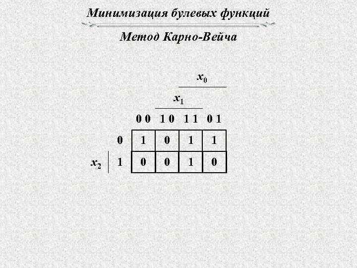 Минимизация булевых функций Метод Карно-Вейча x 0 x 1 0 0 1 1 0