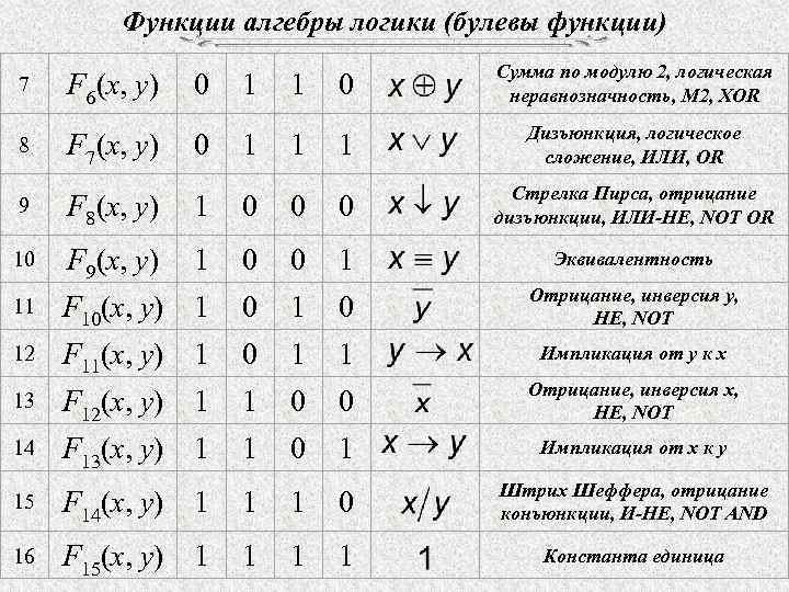 Функции алгебры логики (булевы функции) 7 8 F 6(x, y) F 7(x, y) 0