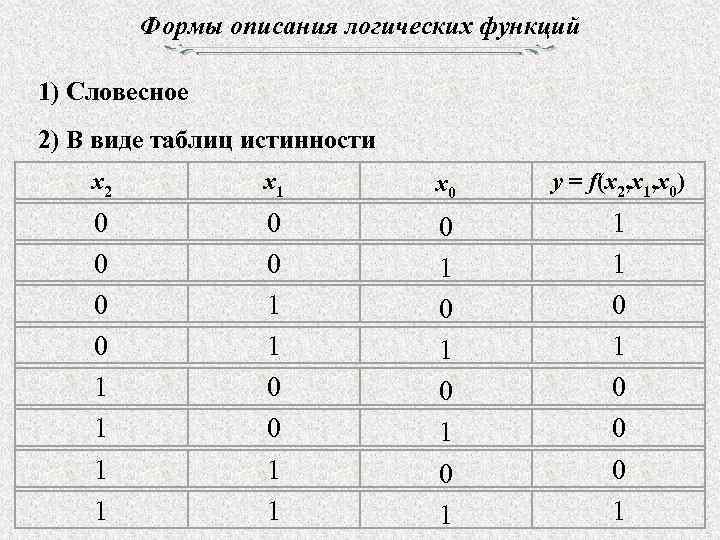 Формы описания логических функций 1) Словесное 2) В виде таблиц истинности x 2 x