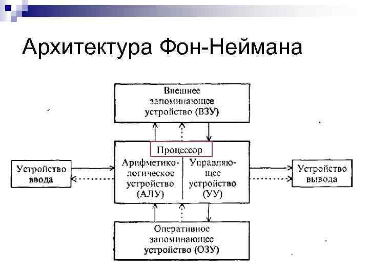 Архитектура Фон-Неймана 