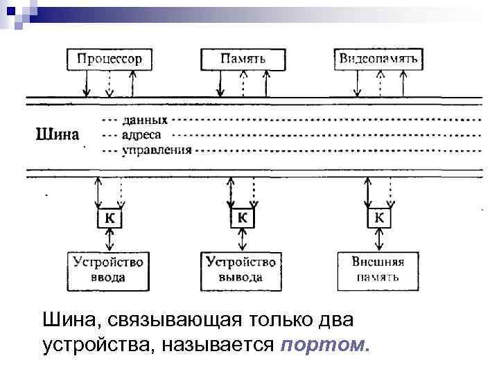Шина, связывающая только два устройства, называется портом. 