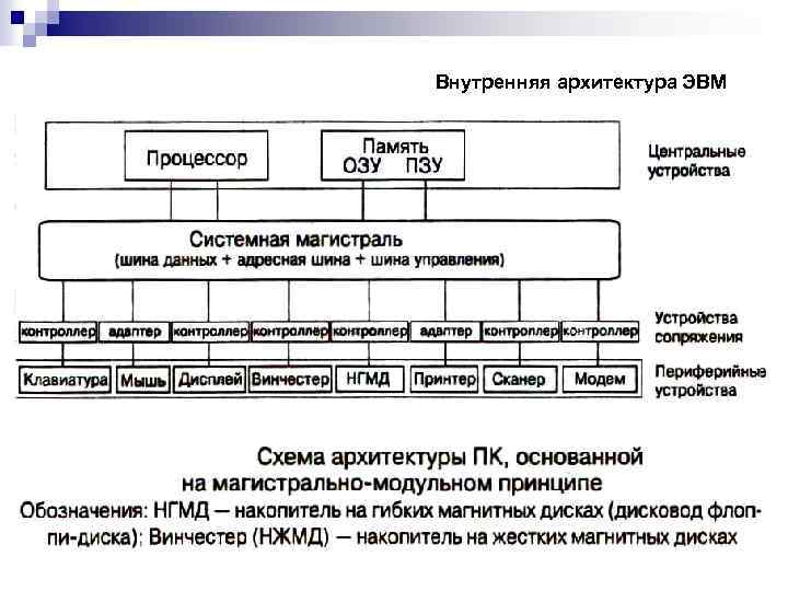 Внутренняя архитектура ЭВМ 